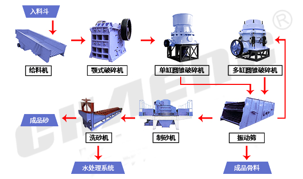 砂石骨料生產線工藝流程破碎機