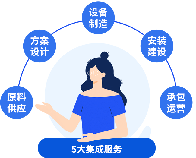 五大集成服務(wù)，讓您快速投產(chǎn)快速收益